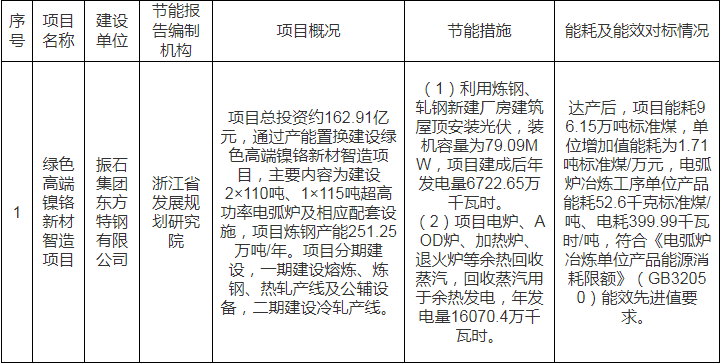 省發(fā)展改革委關于振石集團東方特鋼綠色高端鎳鉻新材智造項目報告公示